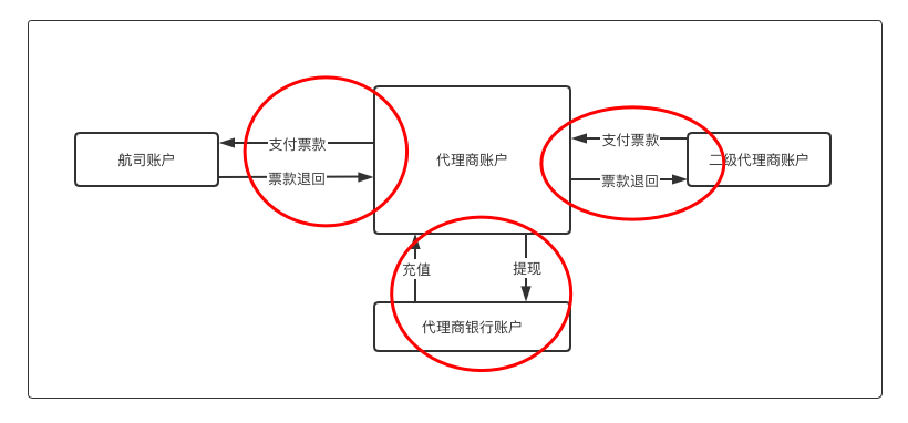 子账户之道